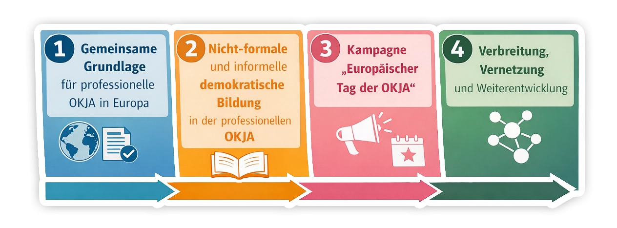 bildliche Darstellung der angestrebten Projektziele